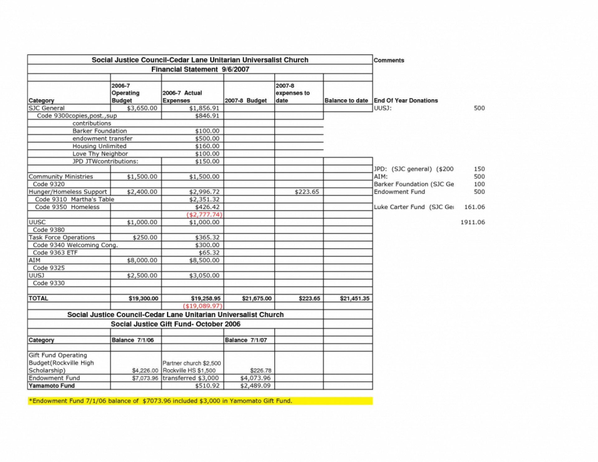 008 Church Treasurer Report Template Excel Ideas Editable With Regard To Non Profit Monthly Financial Report Template