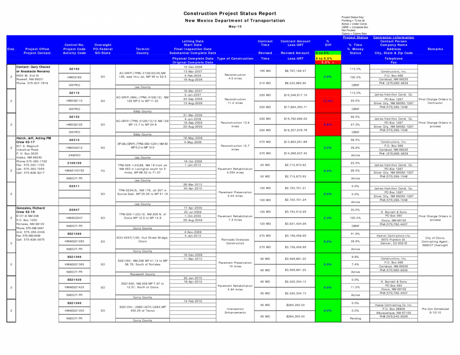 023 Best Photos Of Progress Report Template Construction With Regard To Progress Report Template For Construction Project