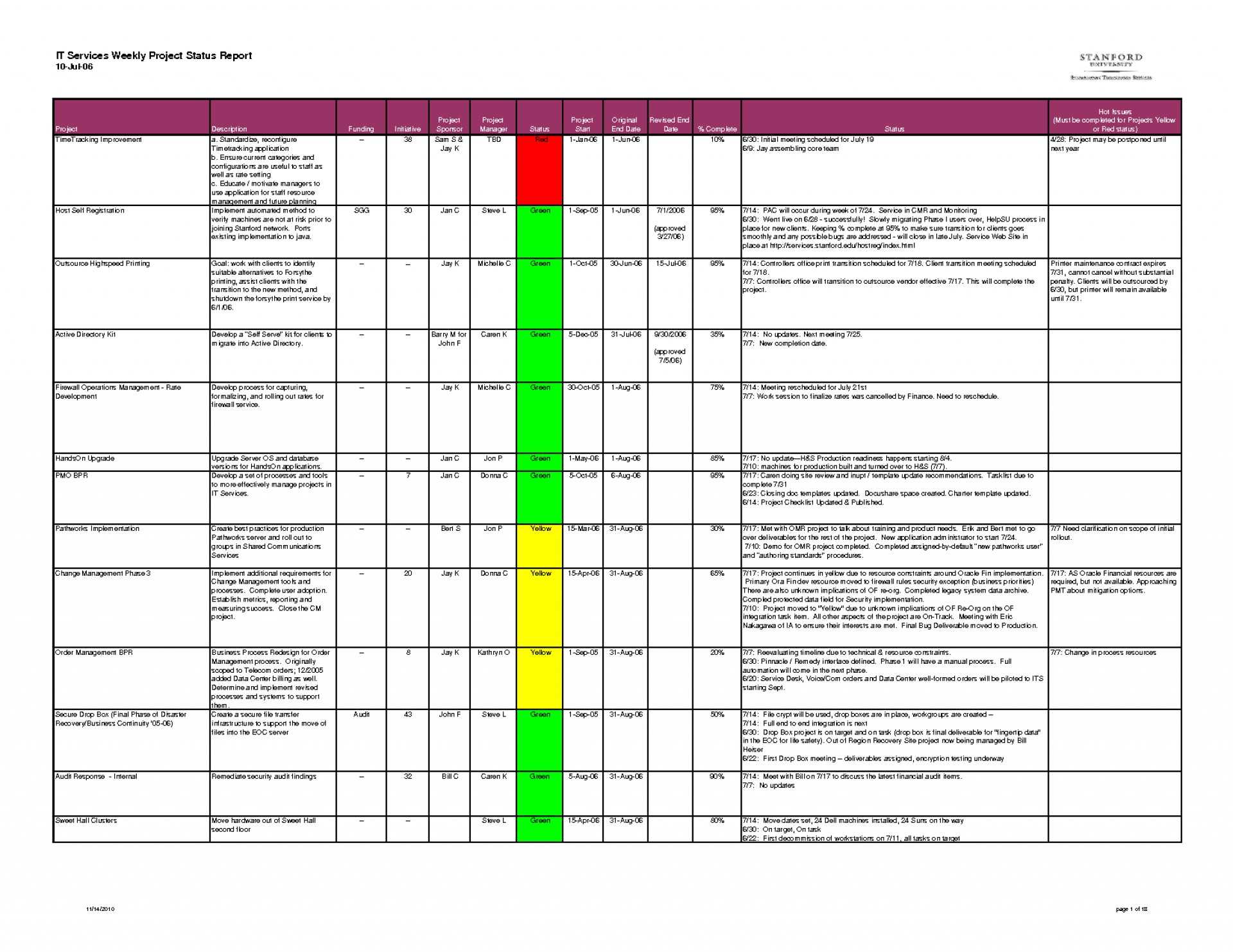 038 Weekly Status Report Template Excel Ideas How To Write Throughout Project Weekly Status Report Template Excel