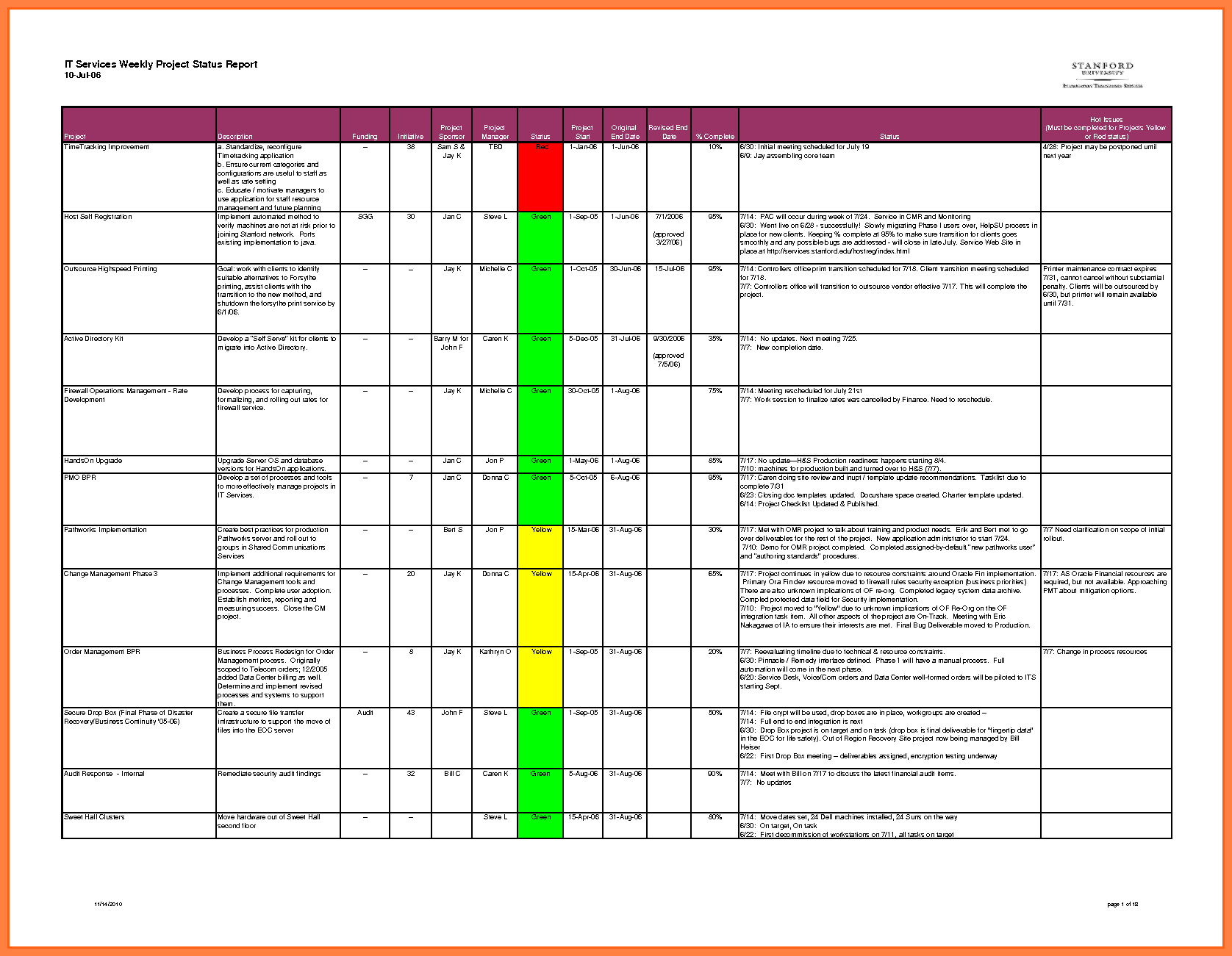 28 Images Of It Weekly Status Report Template | Jackmonster Pertaining To Testing Weekly Status Report Template