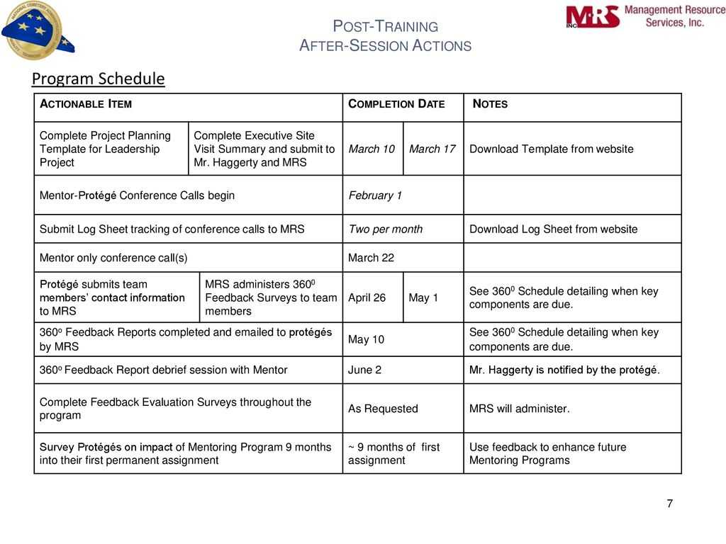 360O Feedback Report Post Training After Session Actions Intended For After Training Report Template