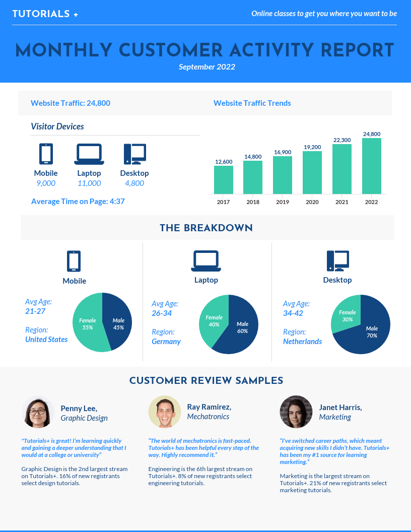 55+ Customizable Annual Report Design Templates, Examples & Tips With Regard To Good Report Templates