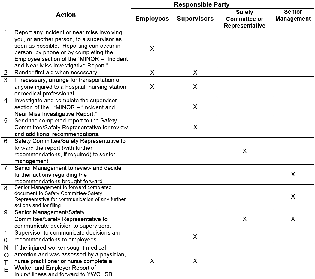 A – Minor Incident And Near Miss Reporting – Corporate In Ohs Monthly Report Template