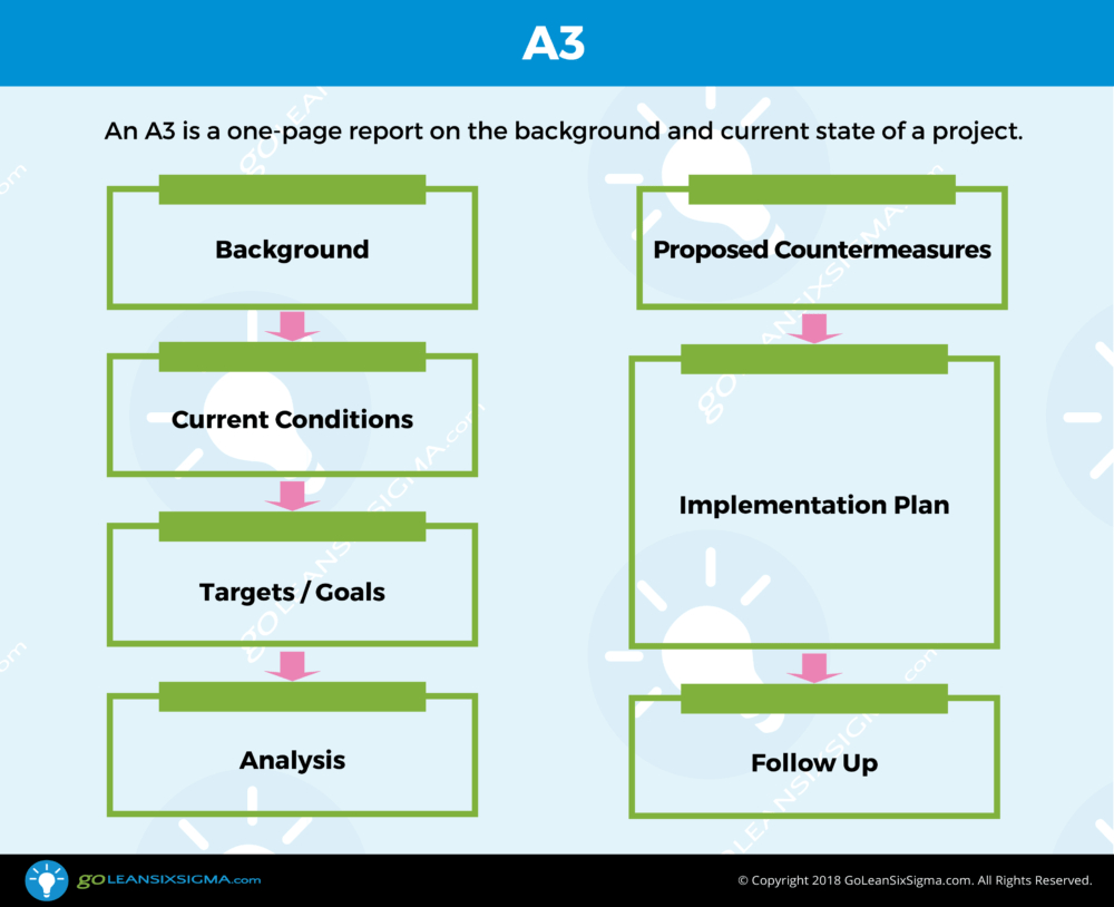 A3 – Template & Example In A3 Report Template