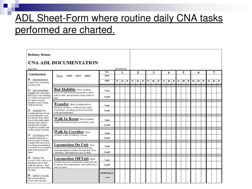 Adl Charting Form – Bobi.karikaturize With Nursing Assistant Report Sheet Templates