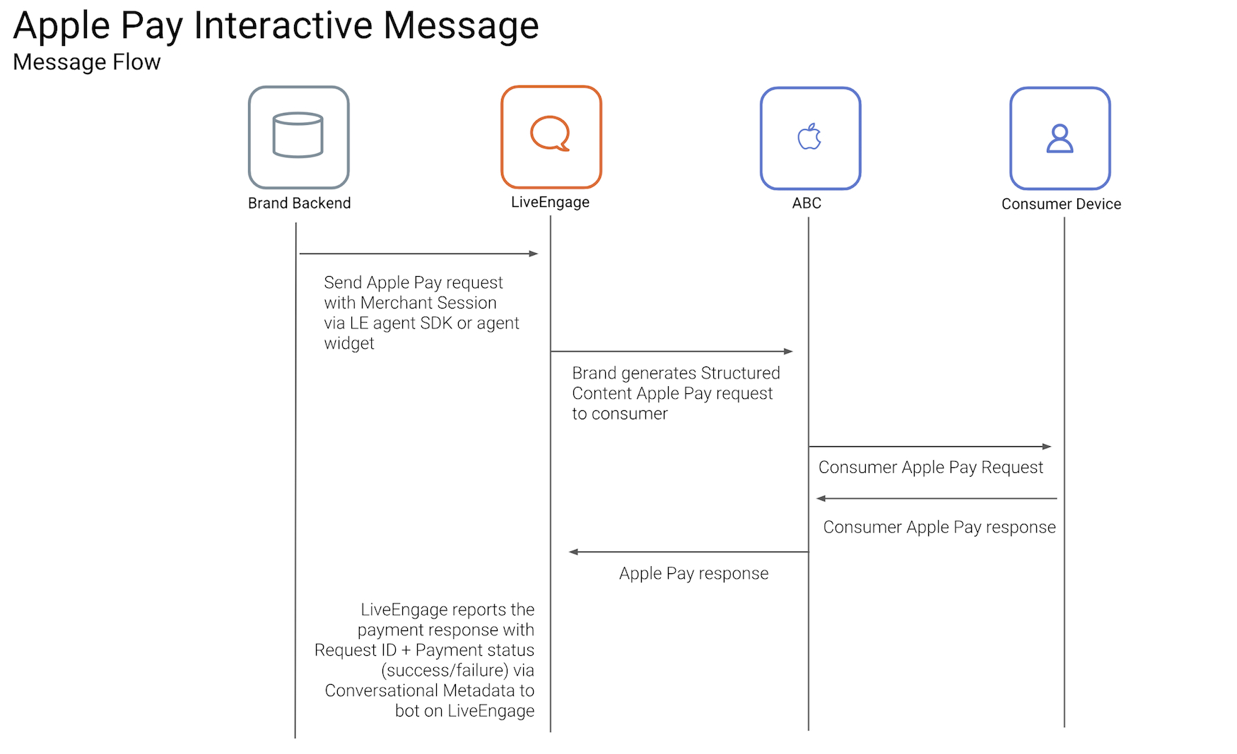 Apple Business Chat Templates – Apple Pay Template With Regard To Queue Cards Template