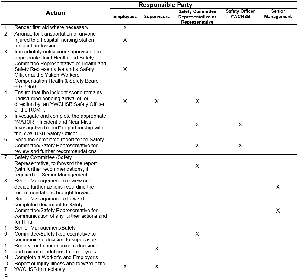 B – Serious Incident And Near Miss Reporting – Corporate Intended For Ohs Monthly Report Template