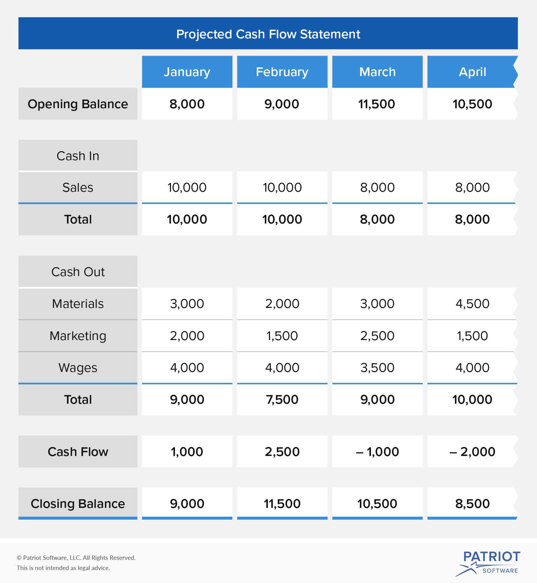 Cash Flow Projection | Advantages, Steps, & More Within Cash Position Report Template
