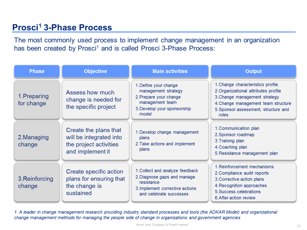 Change Management Plan Outline Template Powerpoint Document Intended For Strategy Document Template Powerpoint