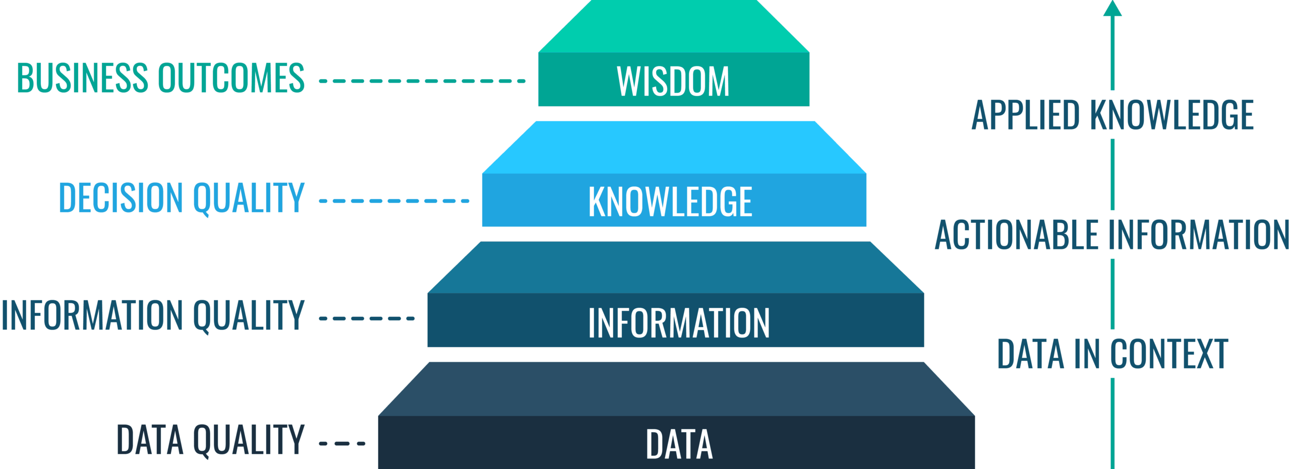 Data Quality – What, Why, How, 10 Best Practices & More Throughout Data Quality Assessment Report Template