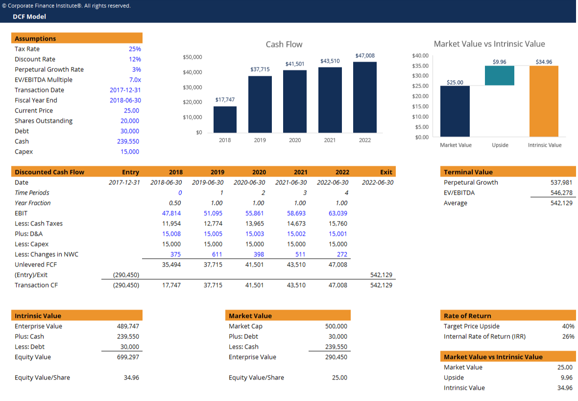 Dcf Model Template – Download Free Excel Template For Business Valuation Report Template Worksheet