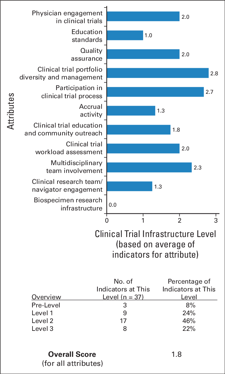 Example Of Clinical Trial Assessment Of Infrastructure For Clinical Trial Report Template