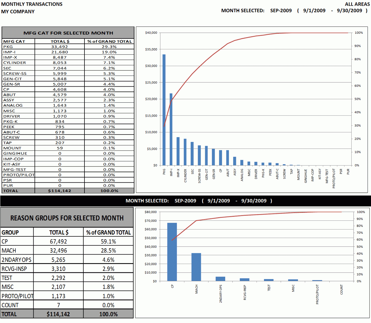 Excel Dashboard Sample: Weekly & Monthly Top Ten Activity For Monthly Activity Report Template