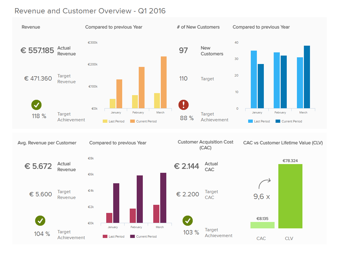 Executive Dashboards – Explore The Best Reporting Examples Throughout Strategic Management Report Template