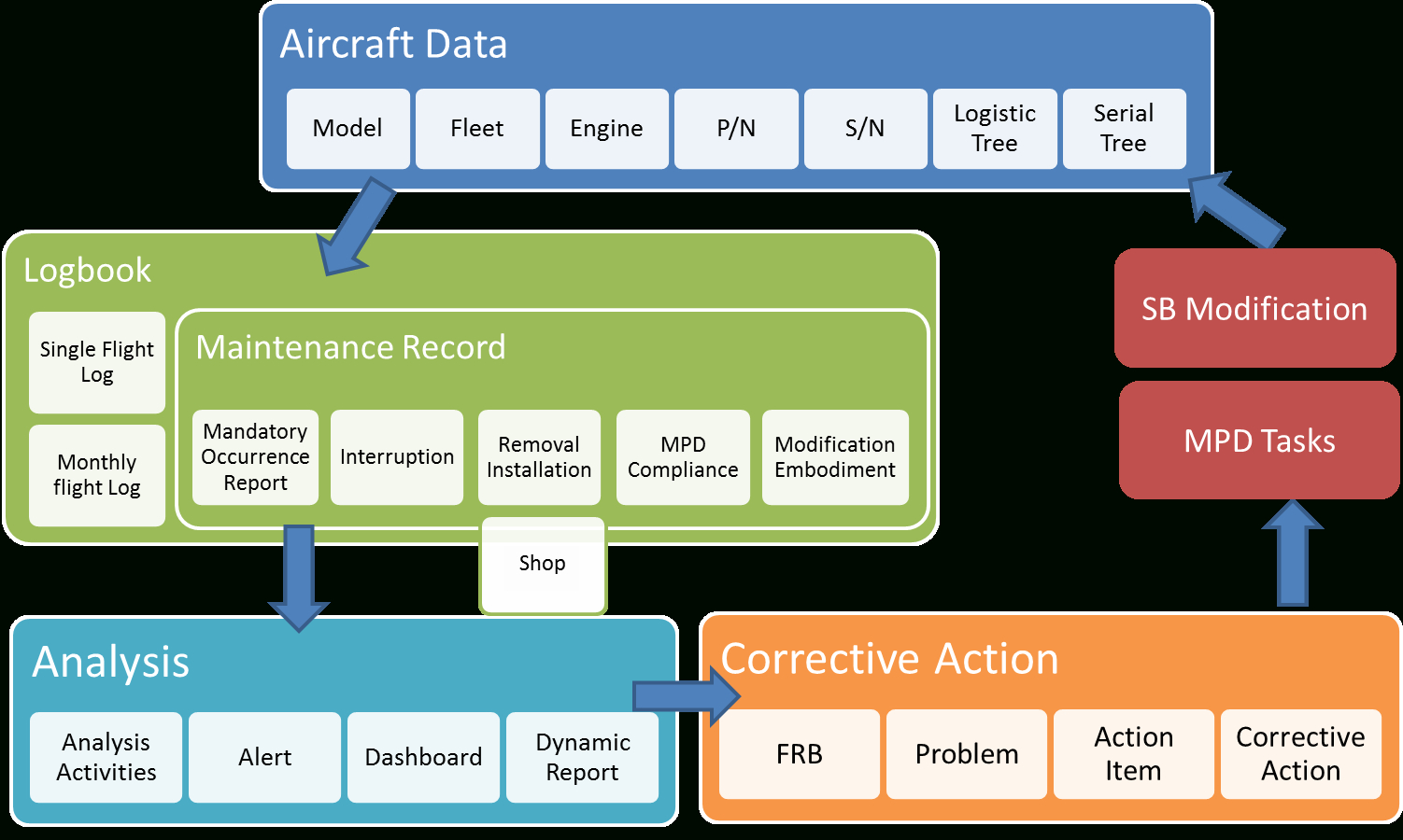 Favoweb Fracas Tool | Table Within Fracas Report Template