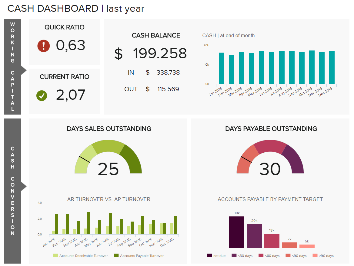 Financial Dashboards - See The Best Examples & Templates Pertaining To Financial Reporting Dashboard Template