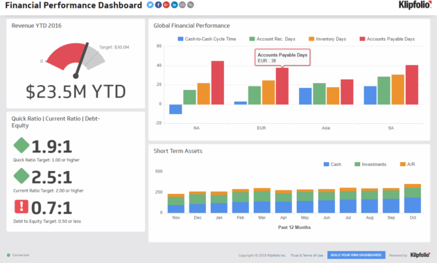 Financial Performance | Executive Dashboard Examples - Klipfolio intended for Financial Reporting Dashboard Template