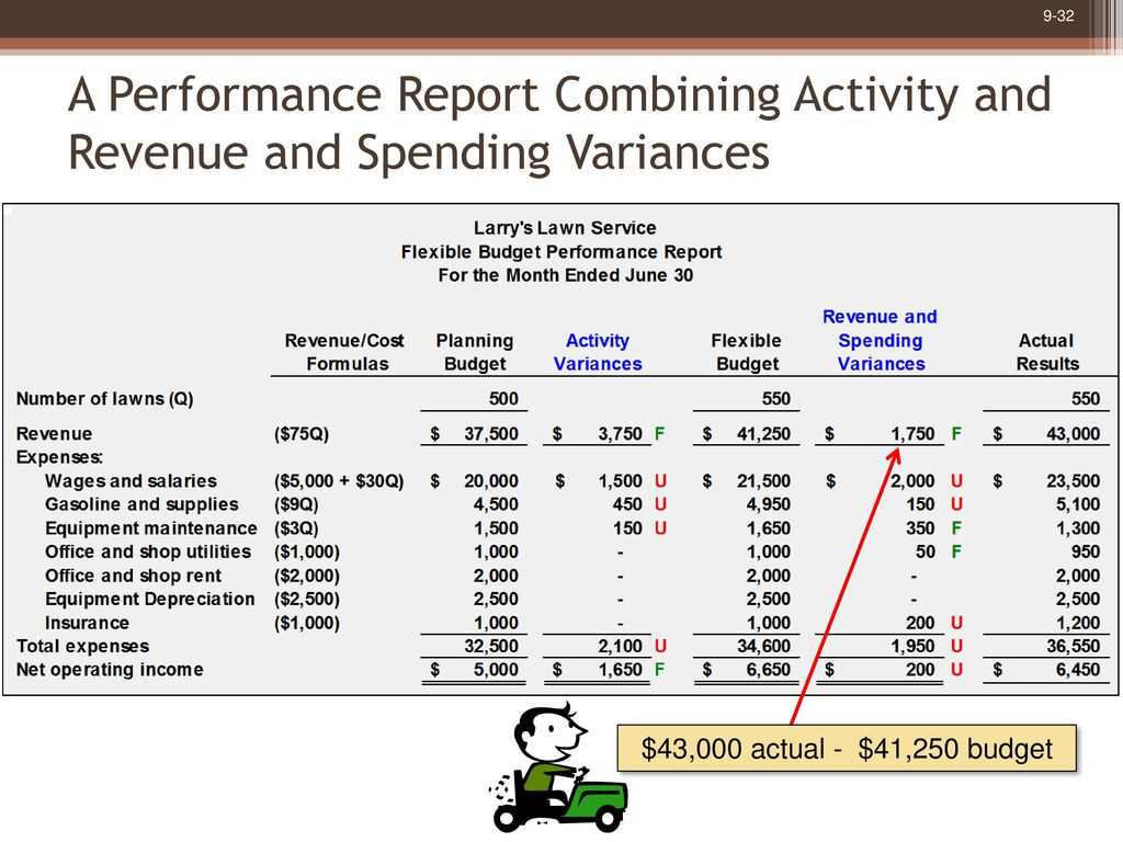 Flexible Budgets And Performance Analysis - Ppt Download Regarding Flexible Budget Performance Report Template