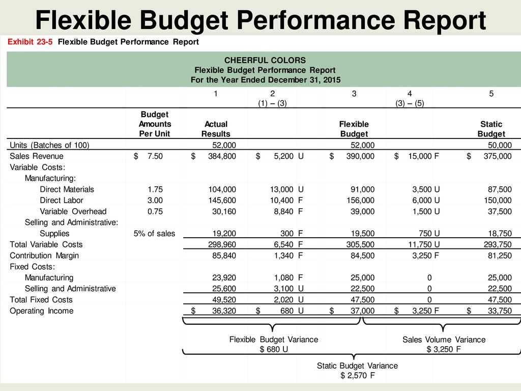 Flexible Budgets And Standard Cost Systems – Ppt Download Pertaining To Flexible Budget Performance Report Template