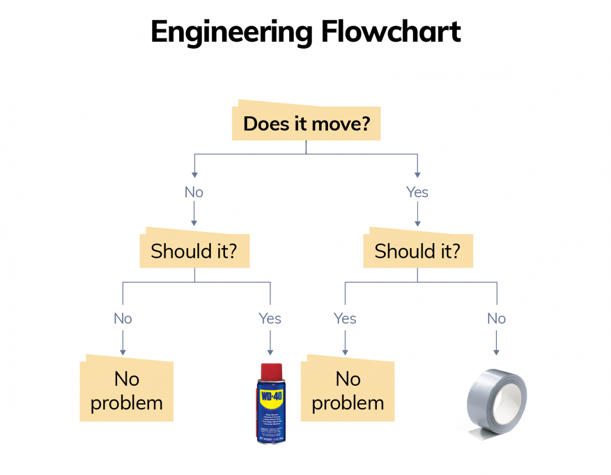 Flowcharts & Diagram Trees [Examples, Templates, Chatbot Cases] With Blank Decision Tree Template