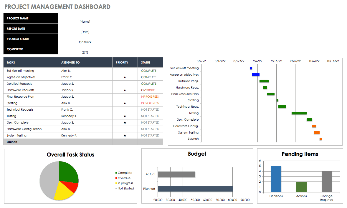 Free Excel Dashboard Templates – Smartsheet With Regard To Project Status Report Dashboard Template