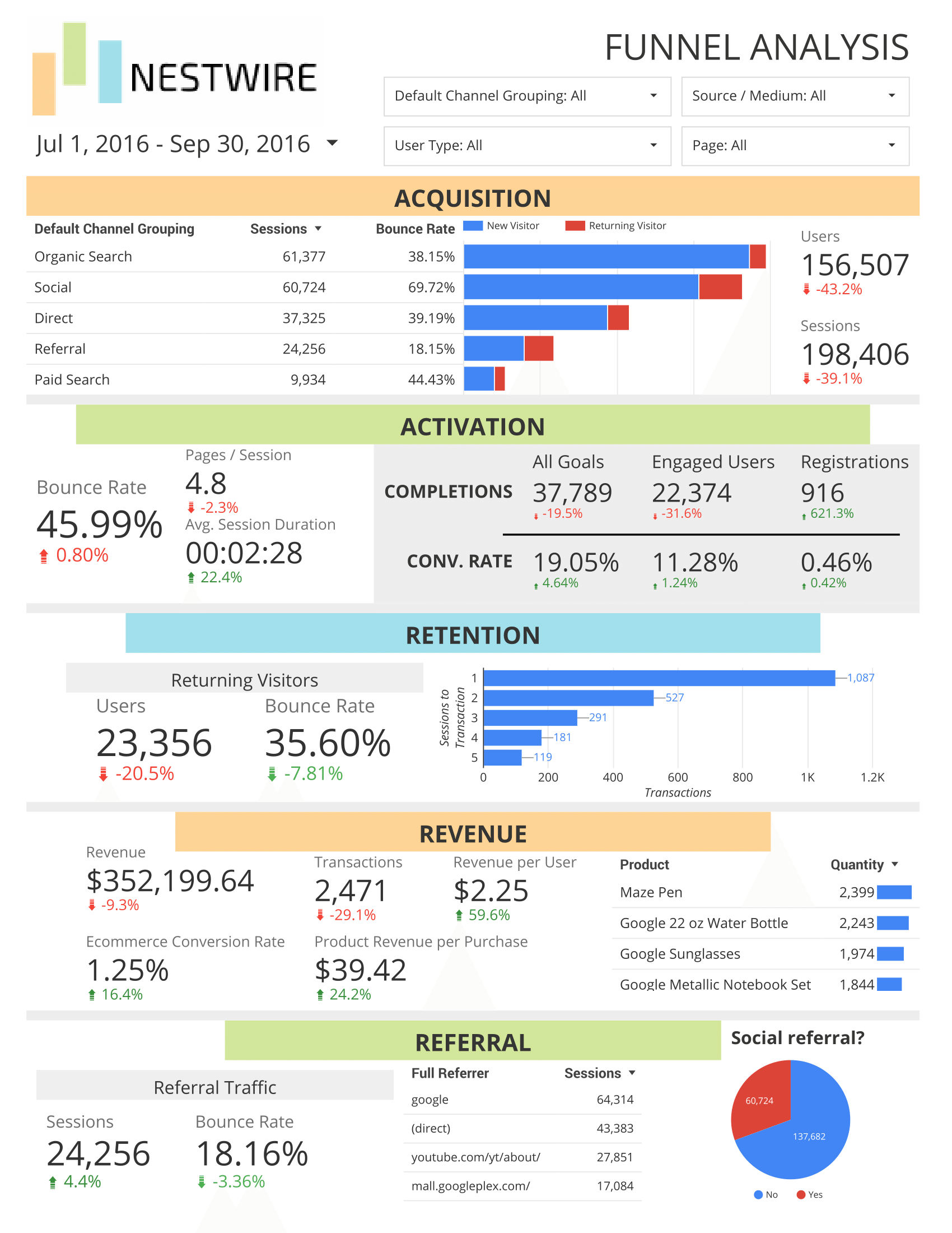 Free Google Analytics Report For Sales Funnels Pertaining To Sales Funnel Report Template