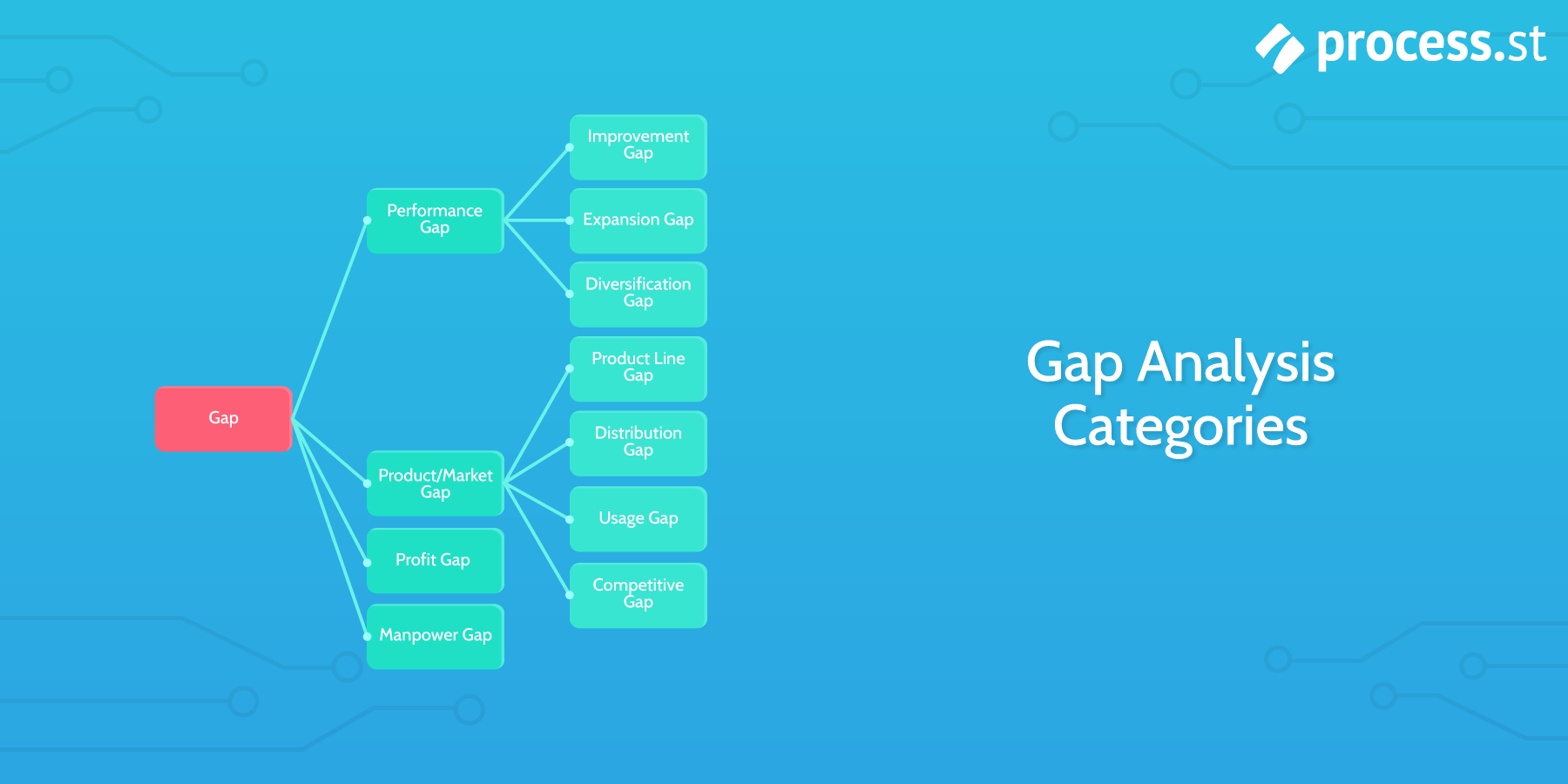 Gap Analysis: How To Bridge The Gap Between Performance And Pertaining To Gap Analysis Report Template Free