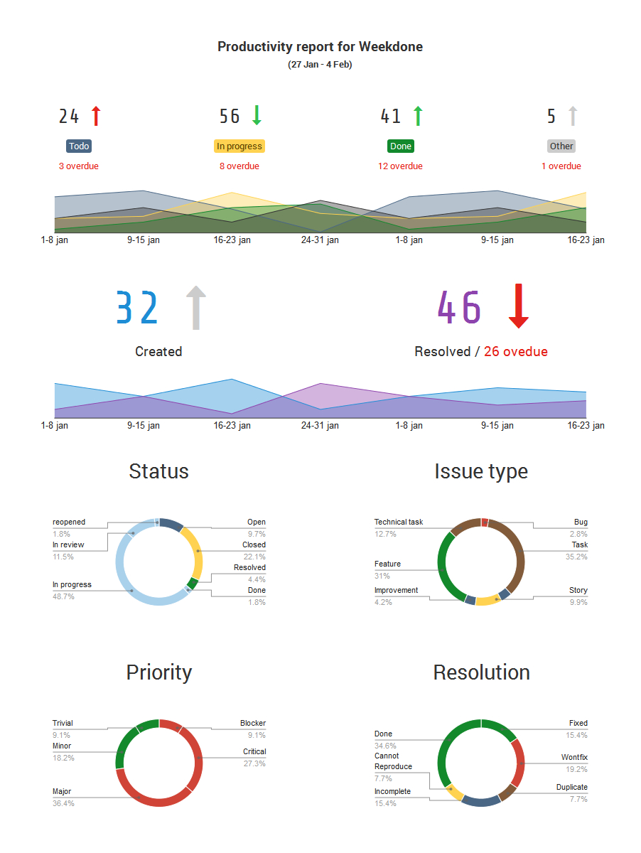 Generate A Stunning Visual Atlassian Jira Reporting Pertaining To Project Status Report Dashboard Template