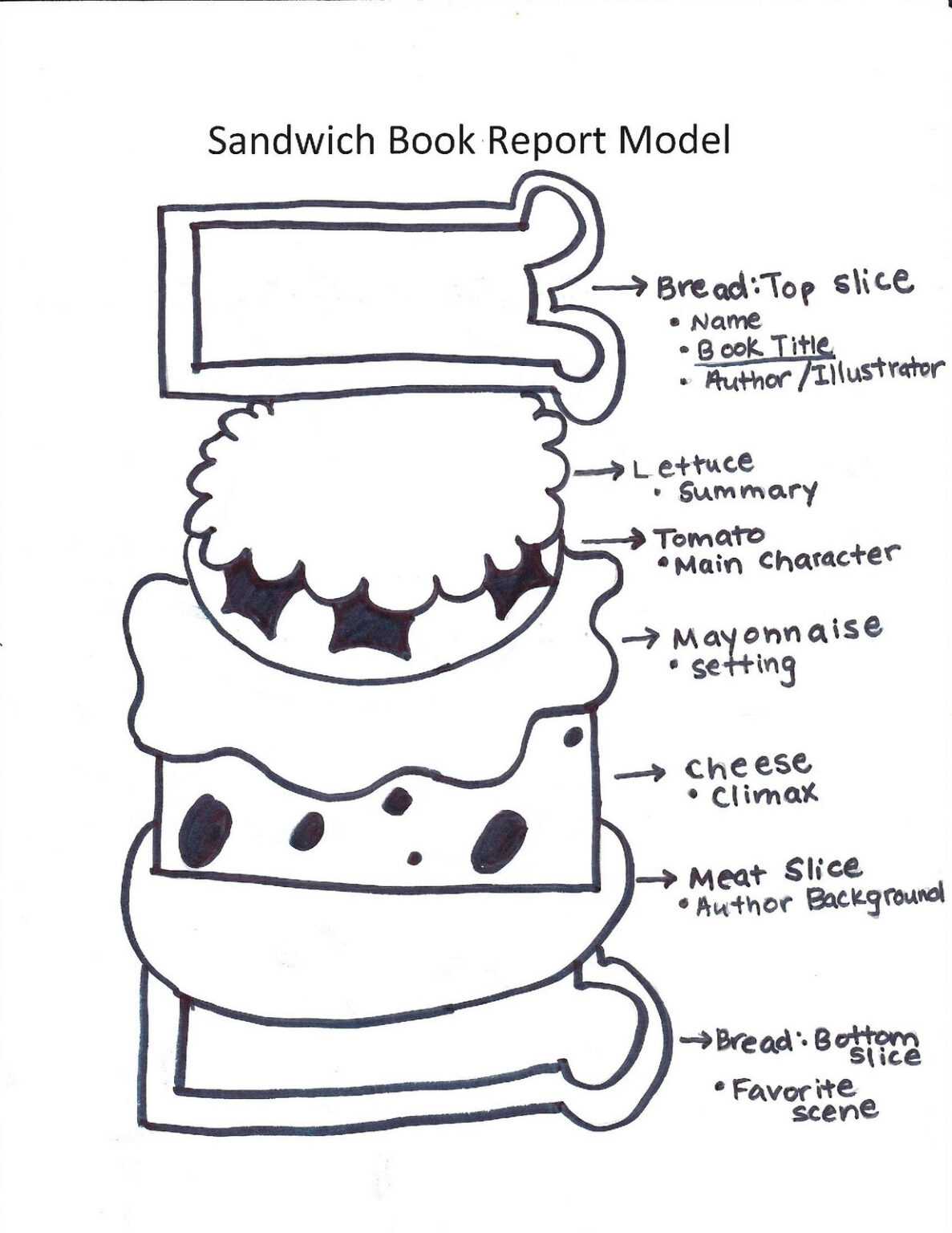 sandwich book report rubric
