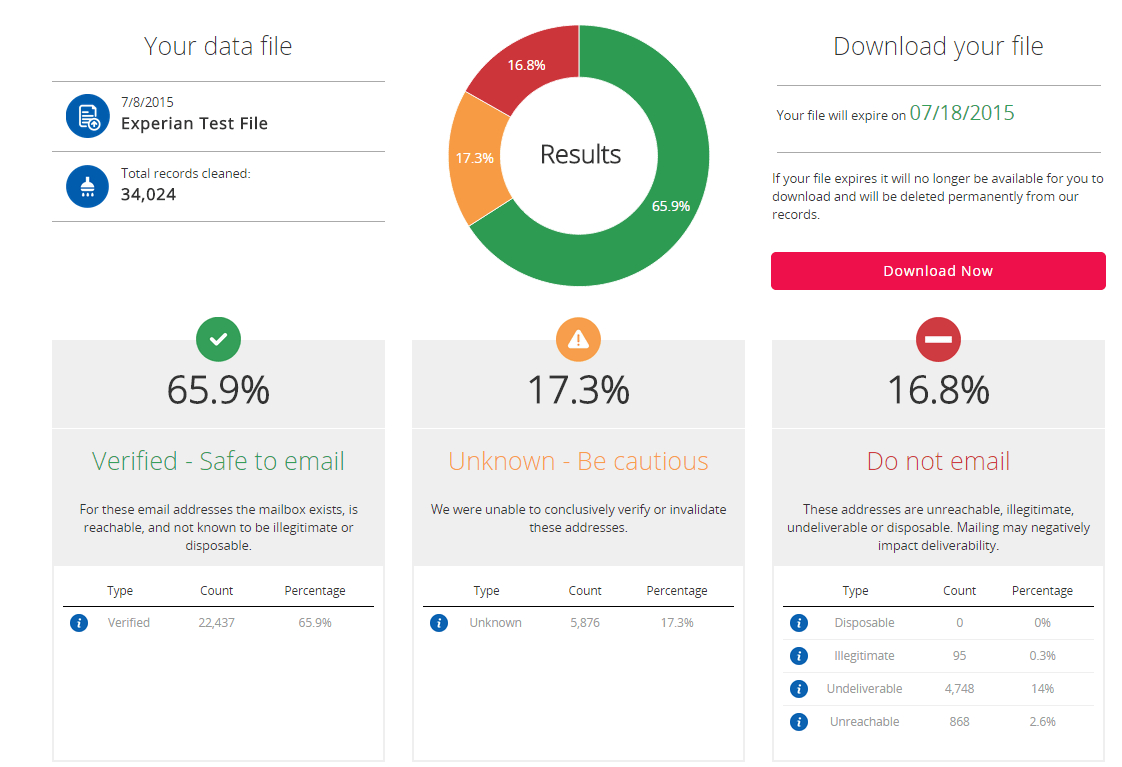 How Do I Test My Data Quality? | Experian Pertaining To Data Quality Assessment Report Template