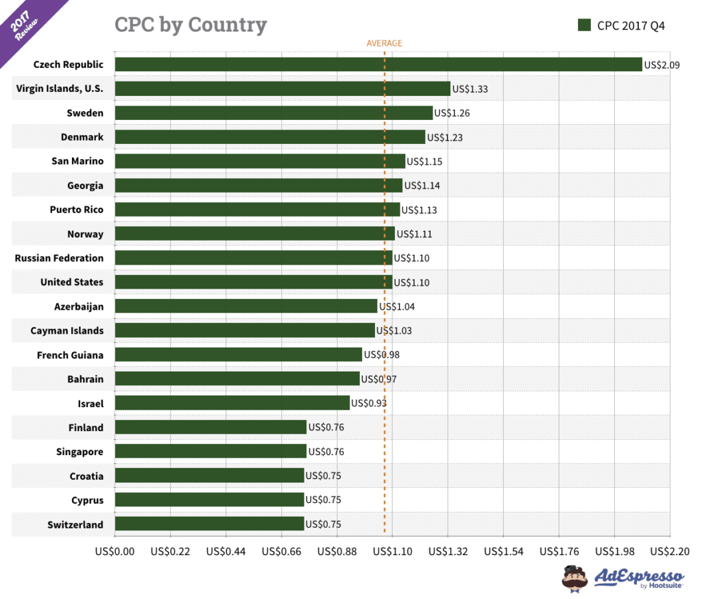 How Much Does Facebook Advertising Cost In 2020? With Advertising Rate Card Template