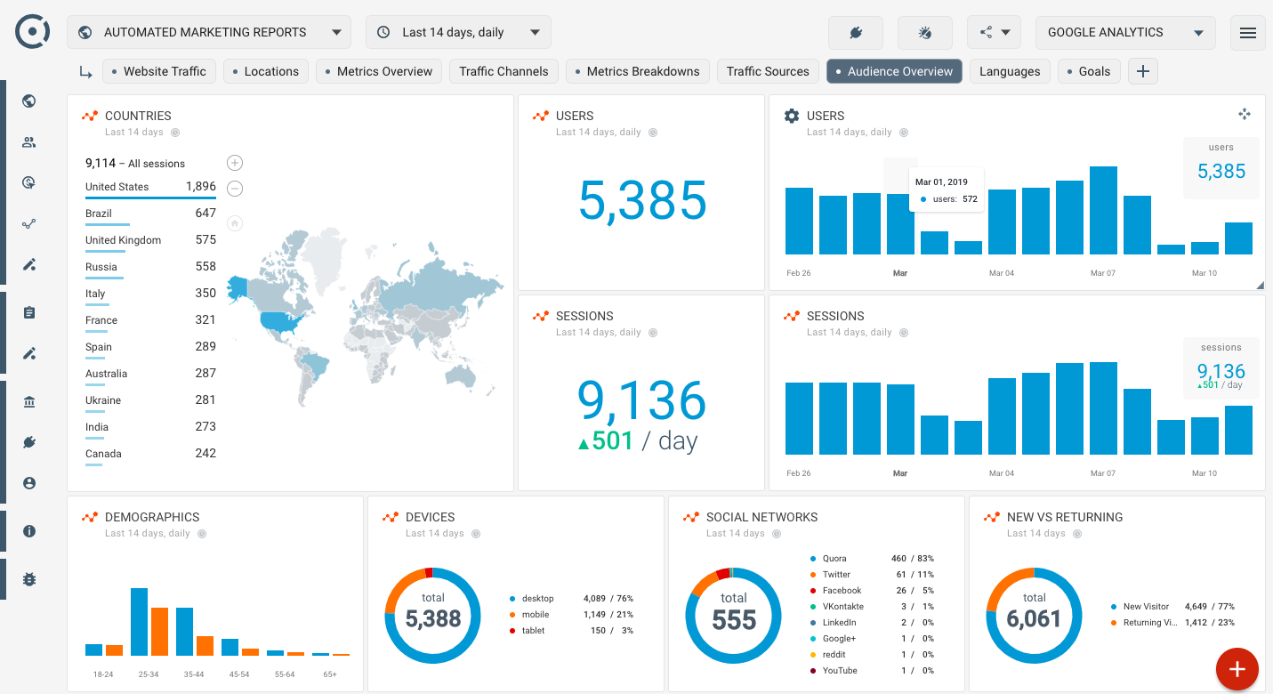 How To Create Seo Dashboard Using Google Analytics Audience With Regard To Website Traffic Report Template