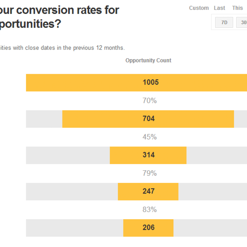 Introduction To Sales Funnel Reports With Regard To Sales Funnel Report Template