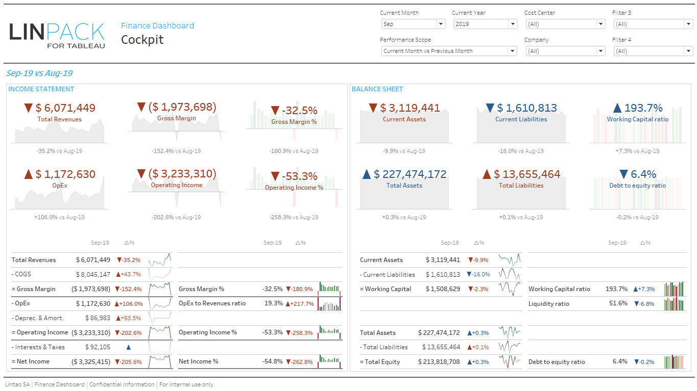 Linpack For Tableau – Business Dashboard Template: Finance Within Liquidity Report Template