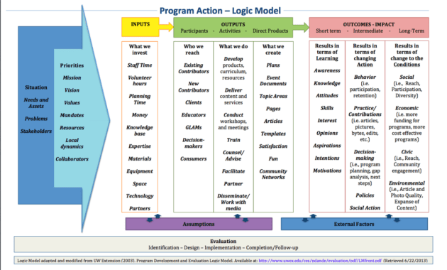 Logic Model Template - Mahre.horizonconsulting.co pertaining to Logic Model Template Microsoft Word