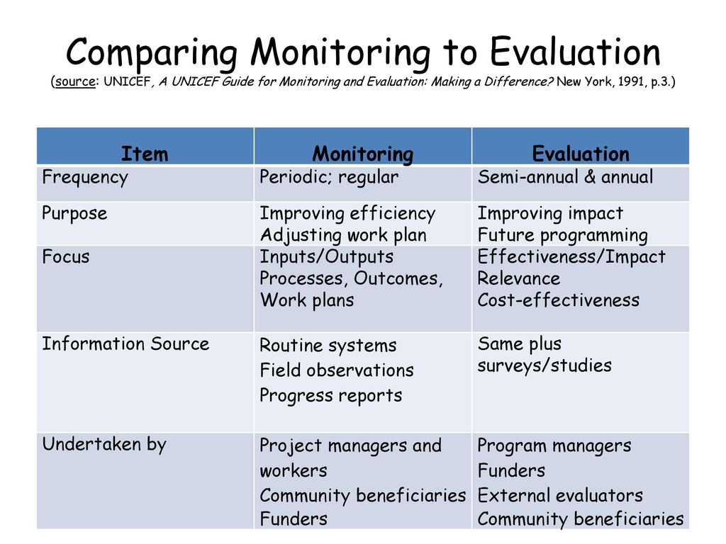 Monitoring And Evaluation (M&e) Training - Ppt Download For Monitoring And Evaluation Report Writing Template