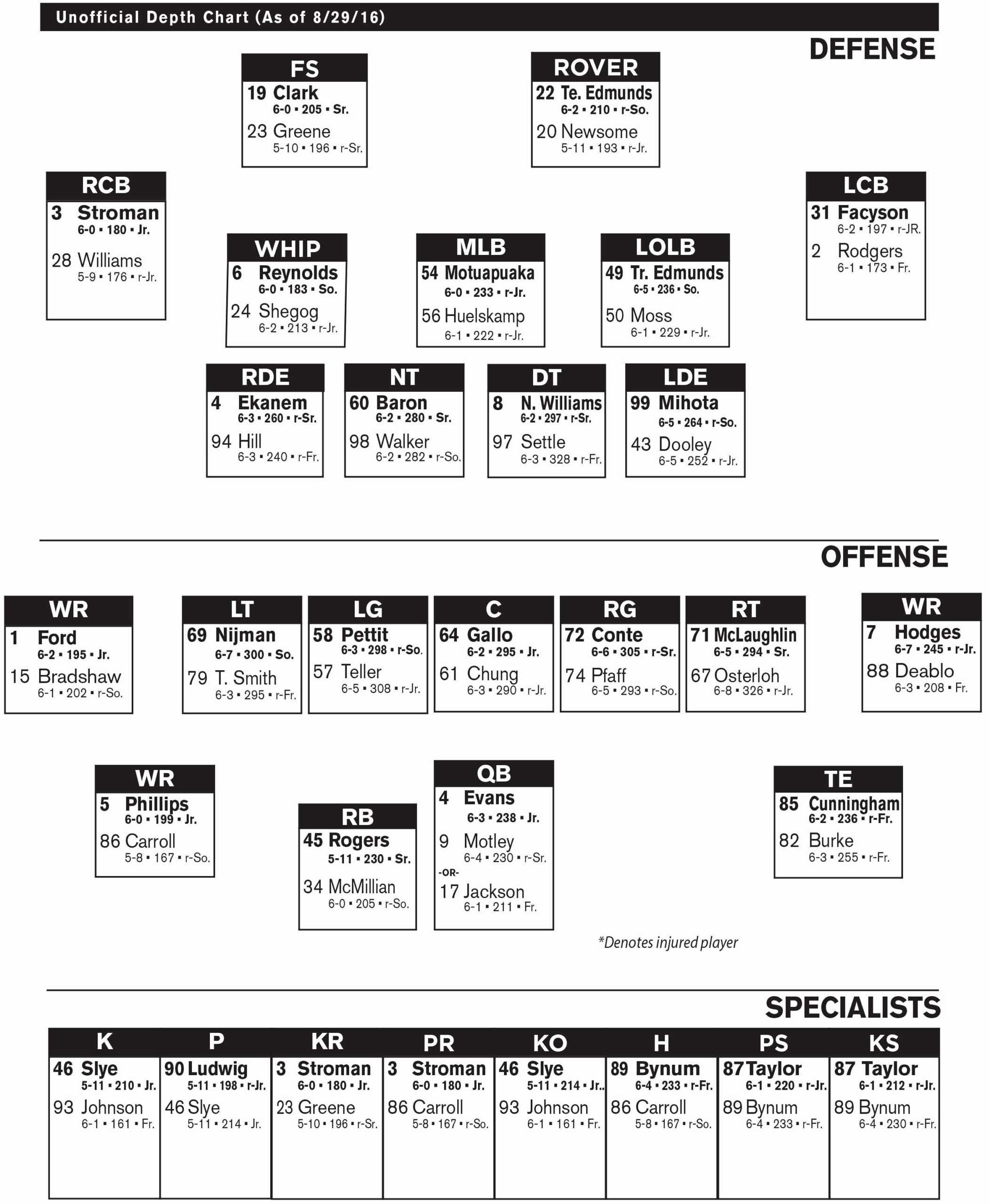 Nfl Football Depth Charts – Cigit.karikaturize For Blank Football Depth Chart Template