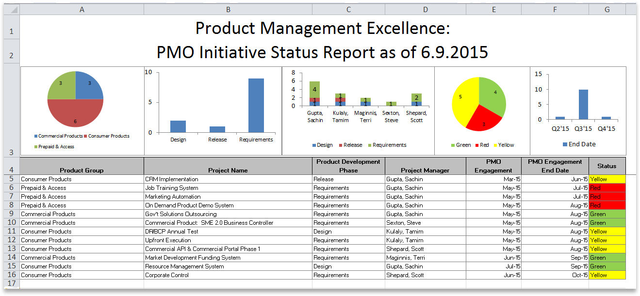 Oracle Accelerate For It Portfolio Management With Oracle Inside Portfolio Management Reporting Templates