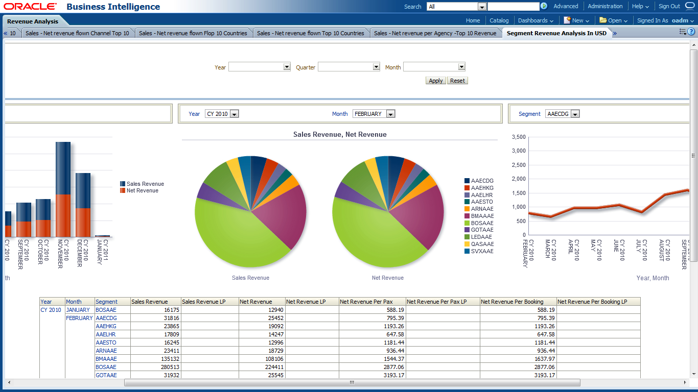 Oracle Airlines Data Model Sample Reports Intended For Sales Analysis Report Template