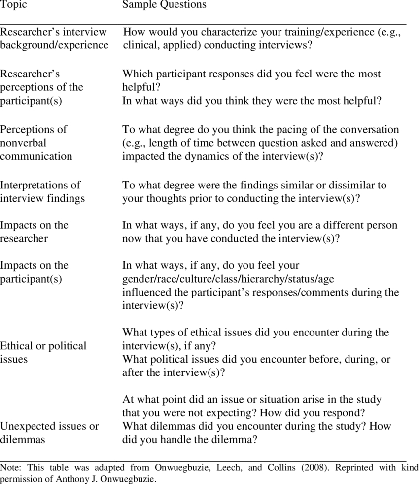 Possible Debriefing Topics (Onwuegbuzie Et Al., 2008) And Within Debriefing Report Template