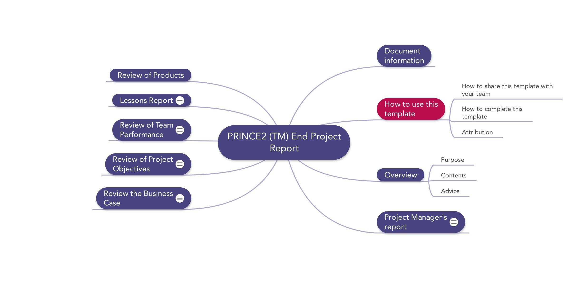 Prince2 End Project Report | Download Template Pertaining To Ms Word Templates For Project Report