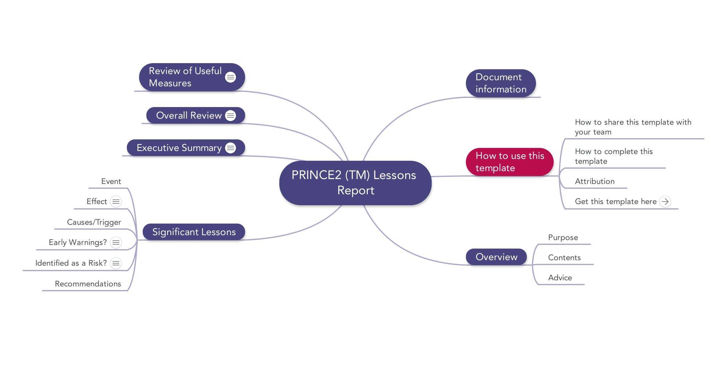 Prince2 Lessons Report | Download Template With Prince2 Lessons Learned Report Template