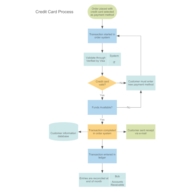 Process Flowchart Templates – Zohre.horizonconsulting.co Inside ...