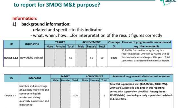Reporting Template (M&amp;e Section) January 12 , Ppt Download with M&amp;amp;e Report Template
