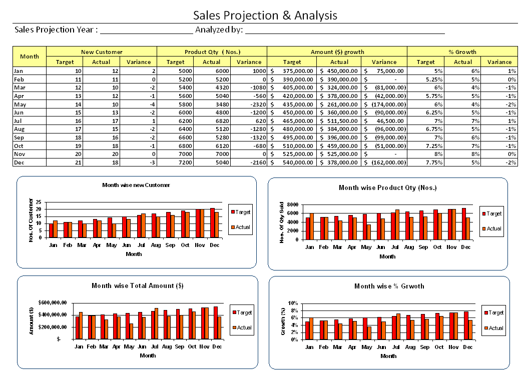 Sales Projection And Analysis – In Sales Analysis Report Template