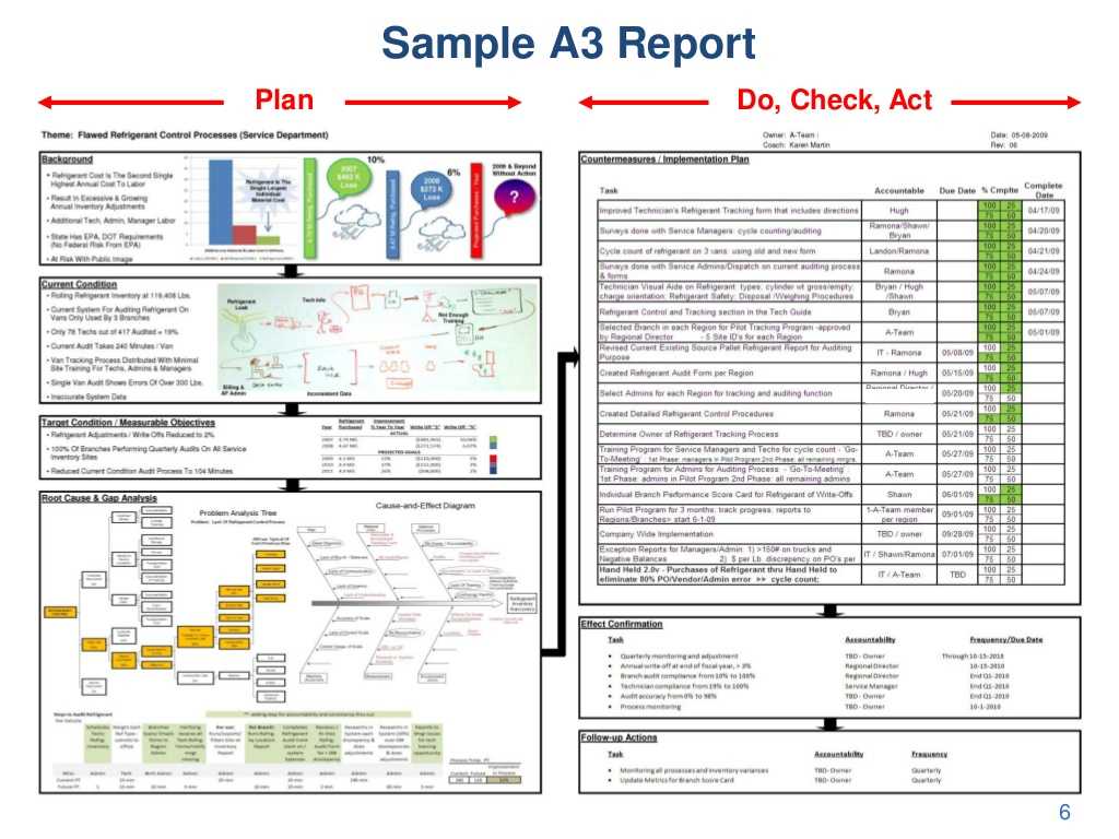 Sample A3 Report Plan Do, With Regard To A3 Report Template