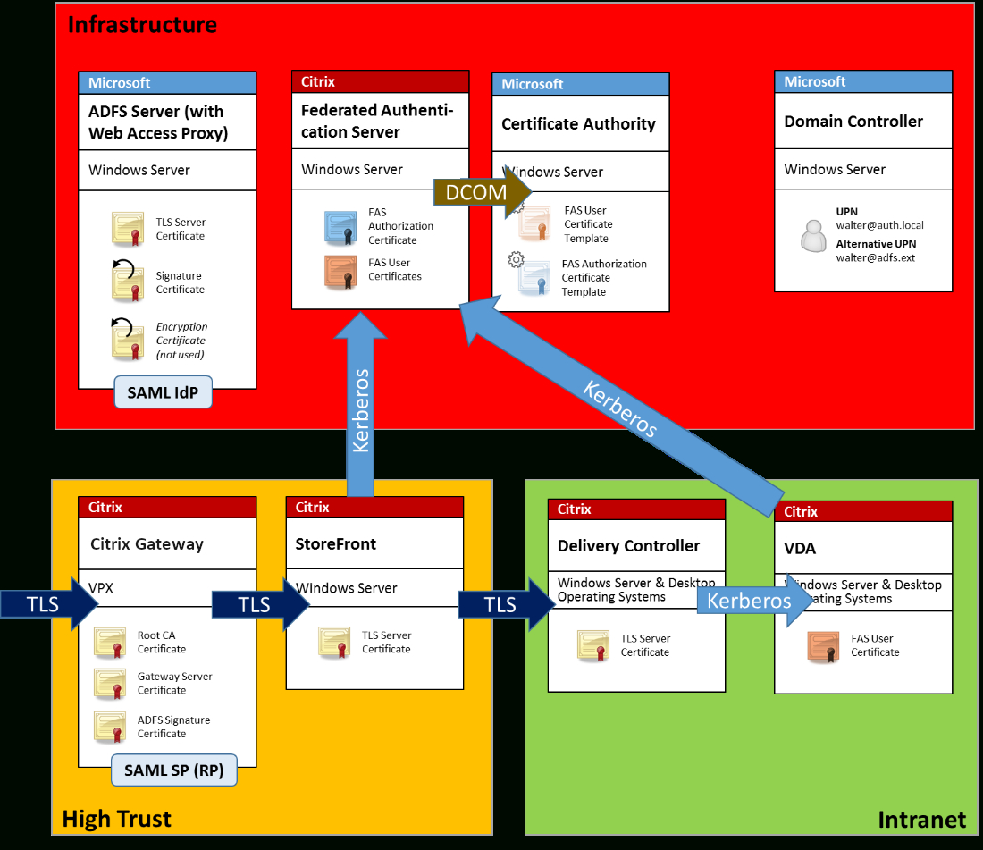 Security And Network Configuration Inside Domain Controller Certificate Template