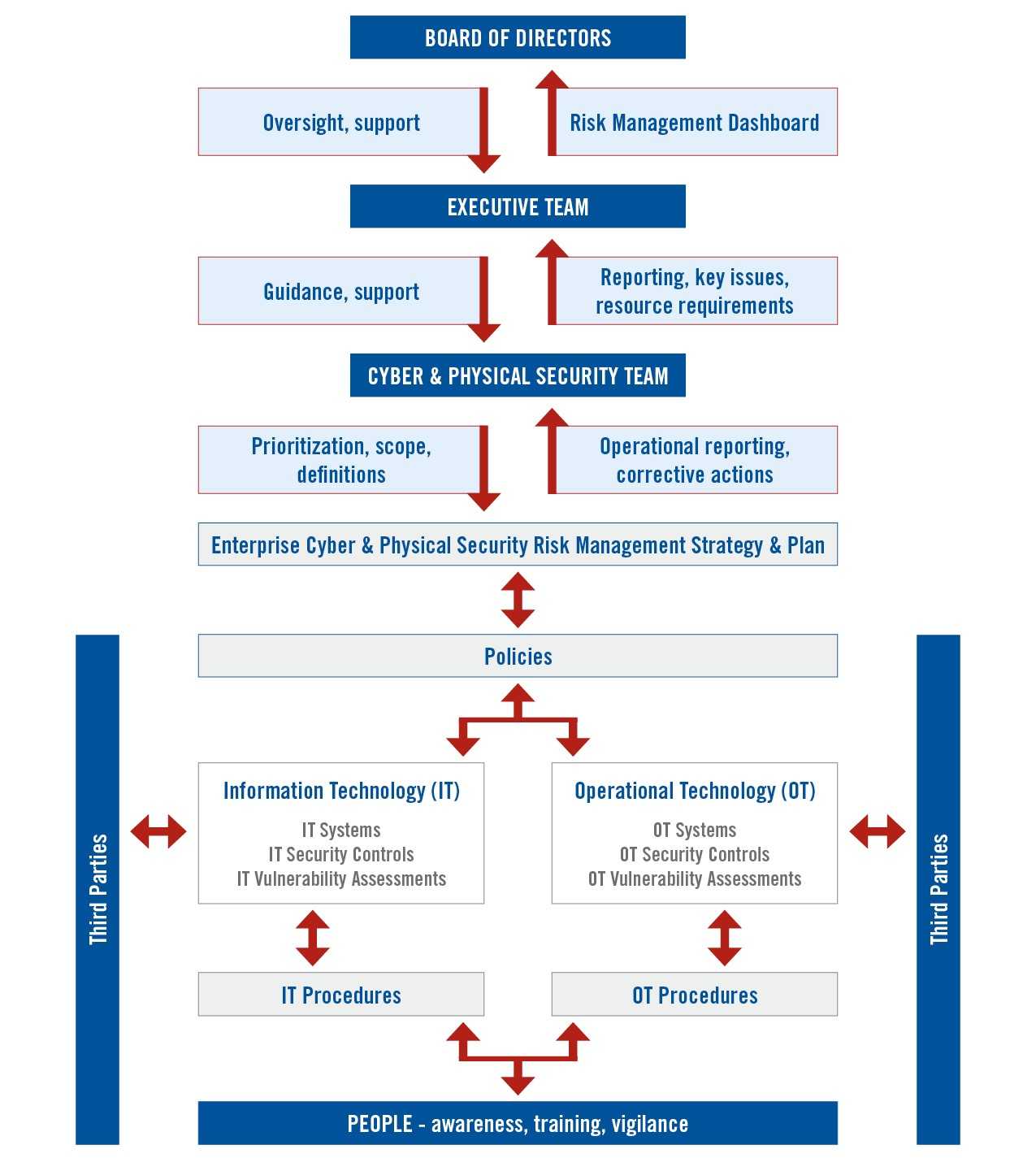 Security Risk Management Plan Plans Example Cyber Template Pertaining To Physical Security Risk Assessment Report Template