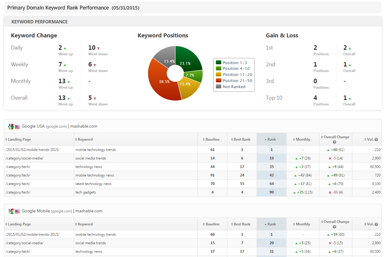 Seo & Marketing Report Pdf System Templates | Rank Ranger For Monthly Seo Report Template