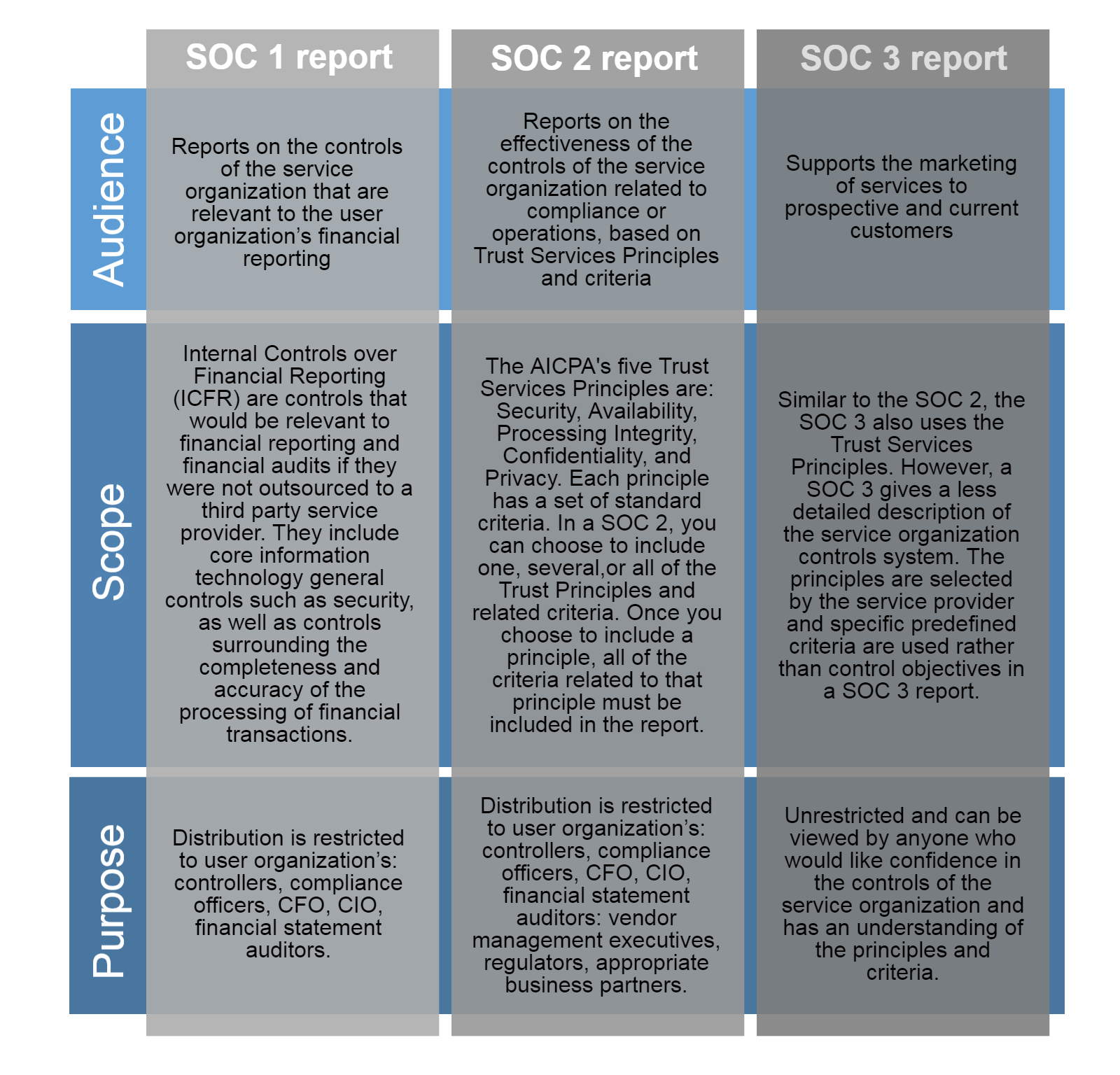Ssae 16, 18 Soc 1 And At 101 Soc 2 And Soc 3 – Continuum Grc For Ssae 16 Report Template
